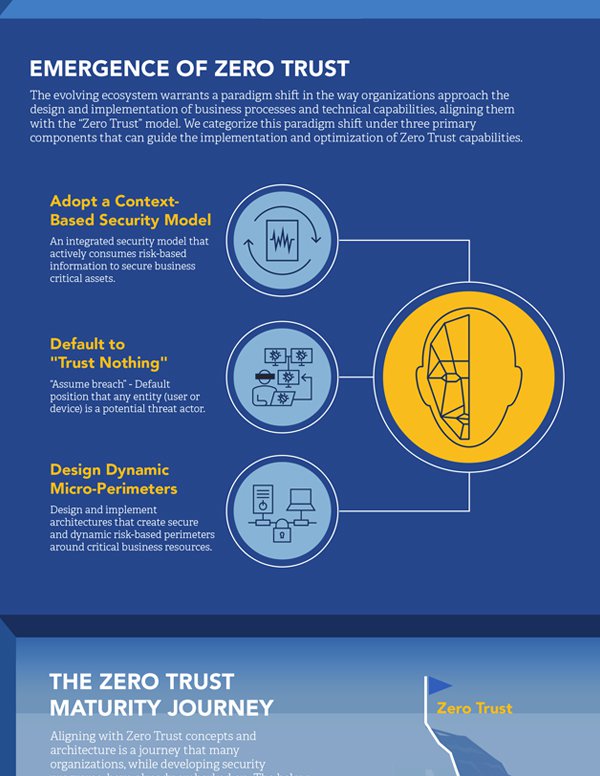 zero trust journey across the digital estate